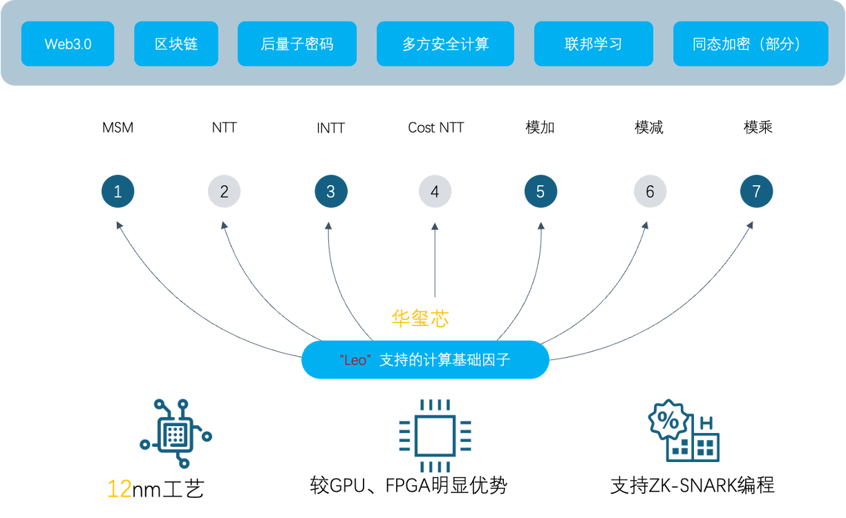 Accseal LEO 隐私计算算力芯片