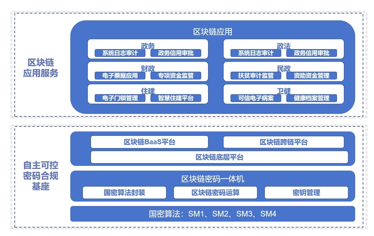 区块链解决方案架构图