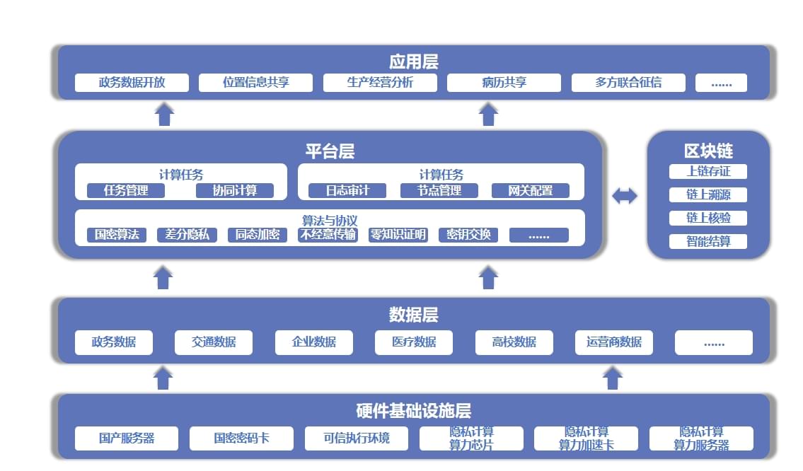 隐私计算解决方案