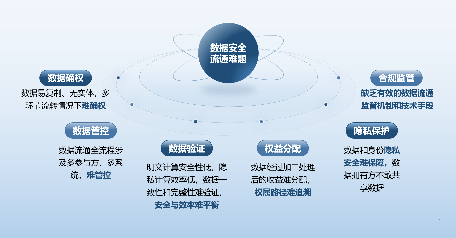 数据流通痛点