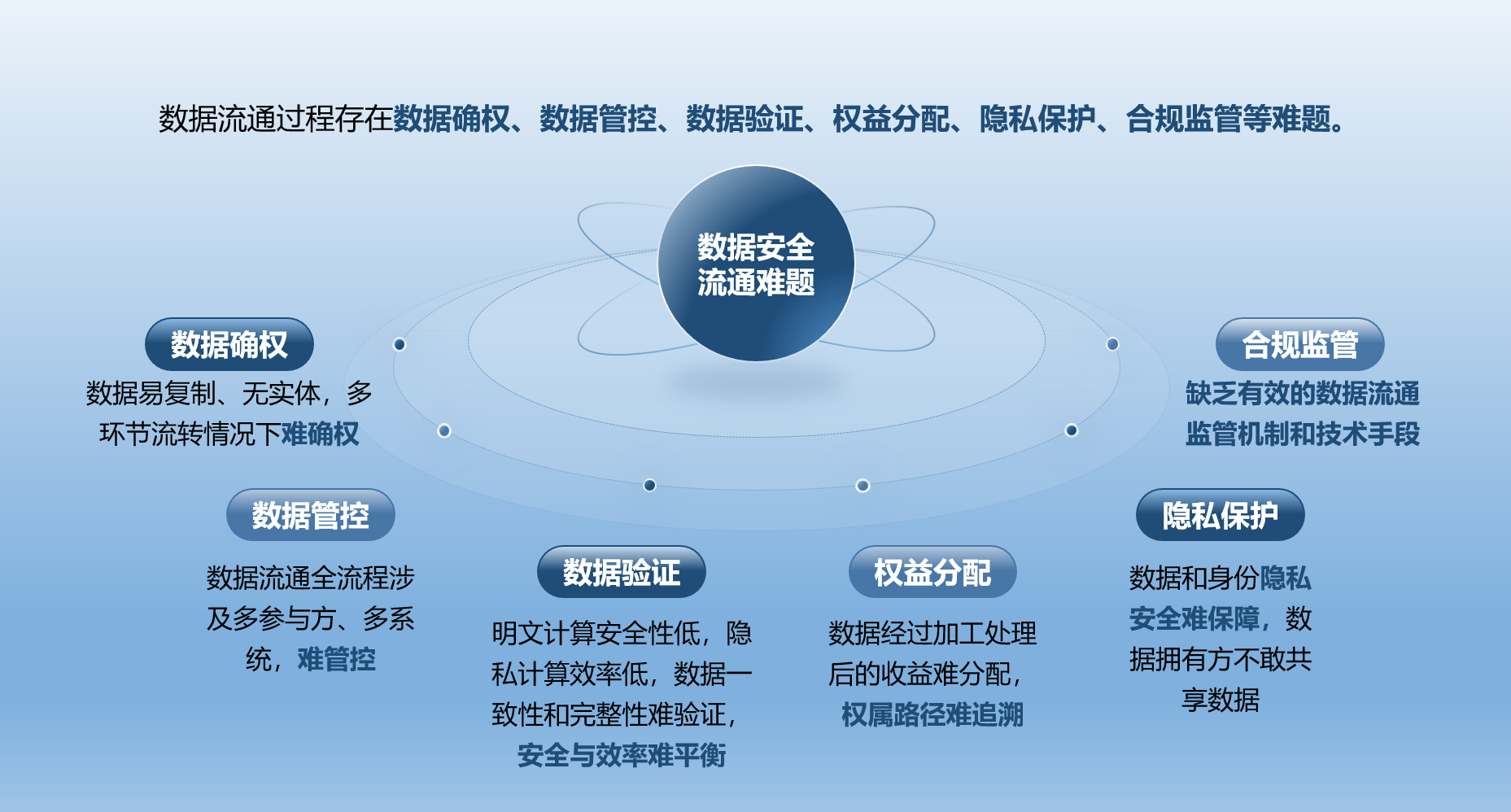 数据流通痛点